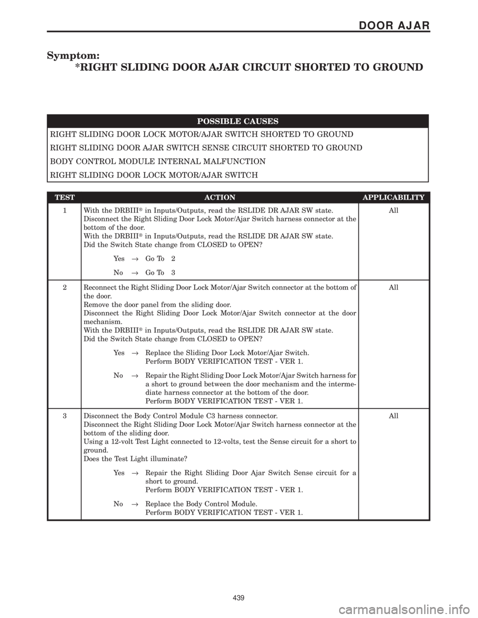 CHRYSLER VOYAGER 2001  Service Manual Symptom:
*RIGHT SLIDING DOOR AJAR CIRCUIT SHORTED TO GROUND
POSSIBLE CAUSES
RIGHT SLIDING DOOR LOCK MOTOR/AJAR SWITCH SHORTED TO GROUND
RIGHT SLIDING DOOR AJAR SWITCH SENSE CIRCUIT SHORTED TO GROUND
B