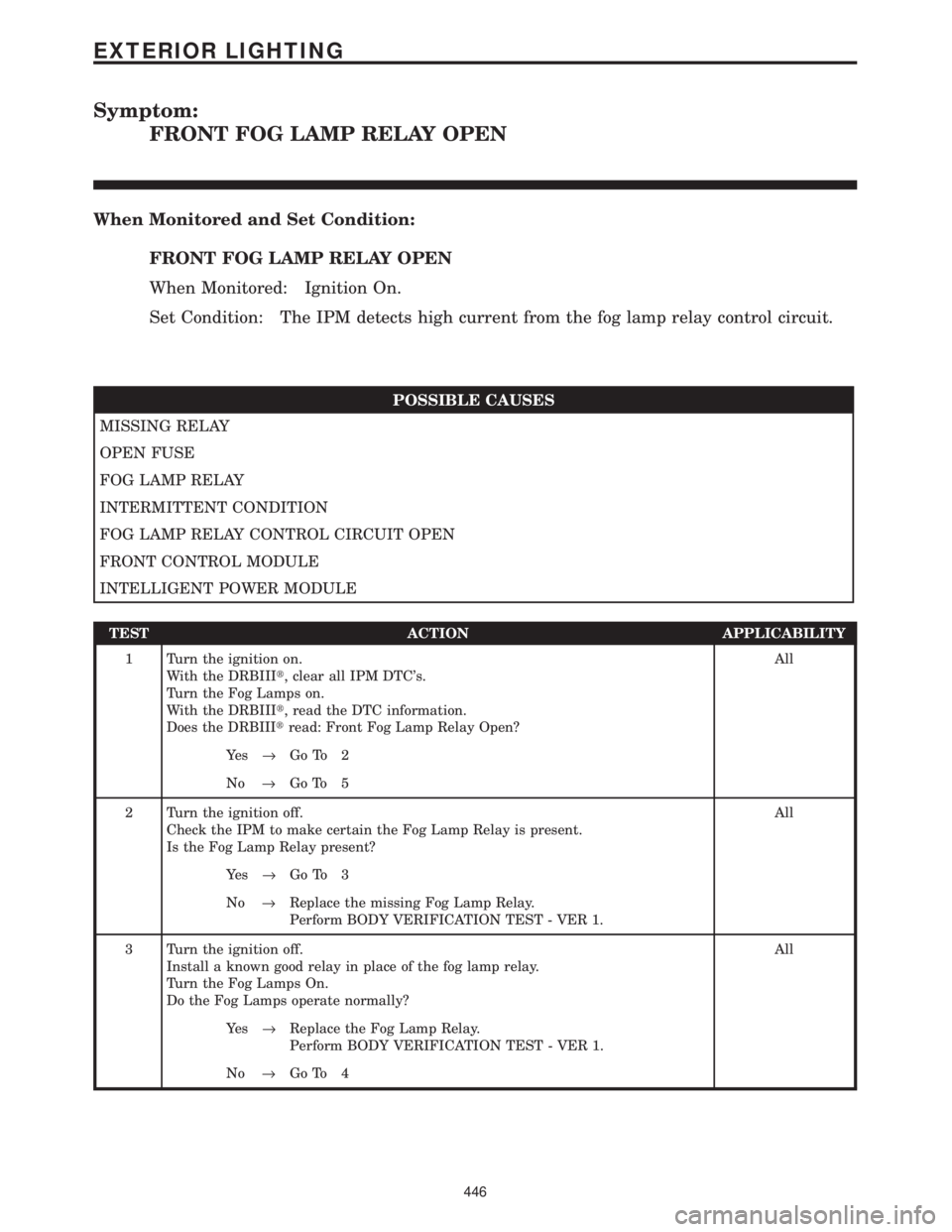 CHRYSLER VOYAGER 2001  Service Manual Symptom:
FRONT FOG LAMP RELAY OPEN
When Monitored and Set Condition:
FRONT FOG LAMP RELAY OPEN
When Monitored: Ignition On.
Set Condition: The IPM detects high current from the fog lamp relay control 