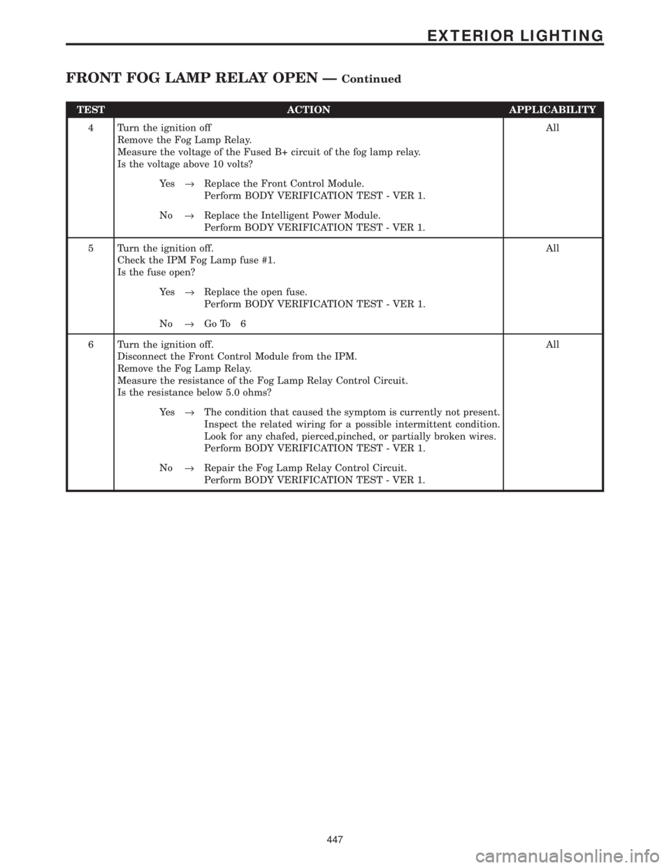 CHRYSLER VOYAGER 2001  Service Manual TEST ACTION APPLICABILITY
4 Turn the ignition off
Remove the Fog Lamp Relay.
Measure the voltage of the Fused B+ circuit of the fog lamp relay.
Is the voltage above 10 volts?All
Ye s®Replace the Fron