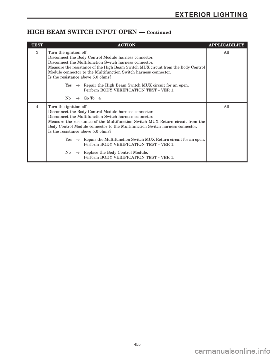 CHRYSLER VOYAGER 2001  Service Manual TEST ACTION APPLICABILITY
3 Turn the ignition off.
Disconnect the Body Control Module harness connector.
Disconnect the Multifunction Switch harness connector.
Measure the resistance of the High Beam 