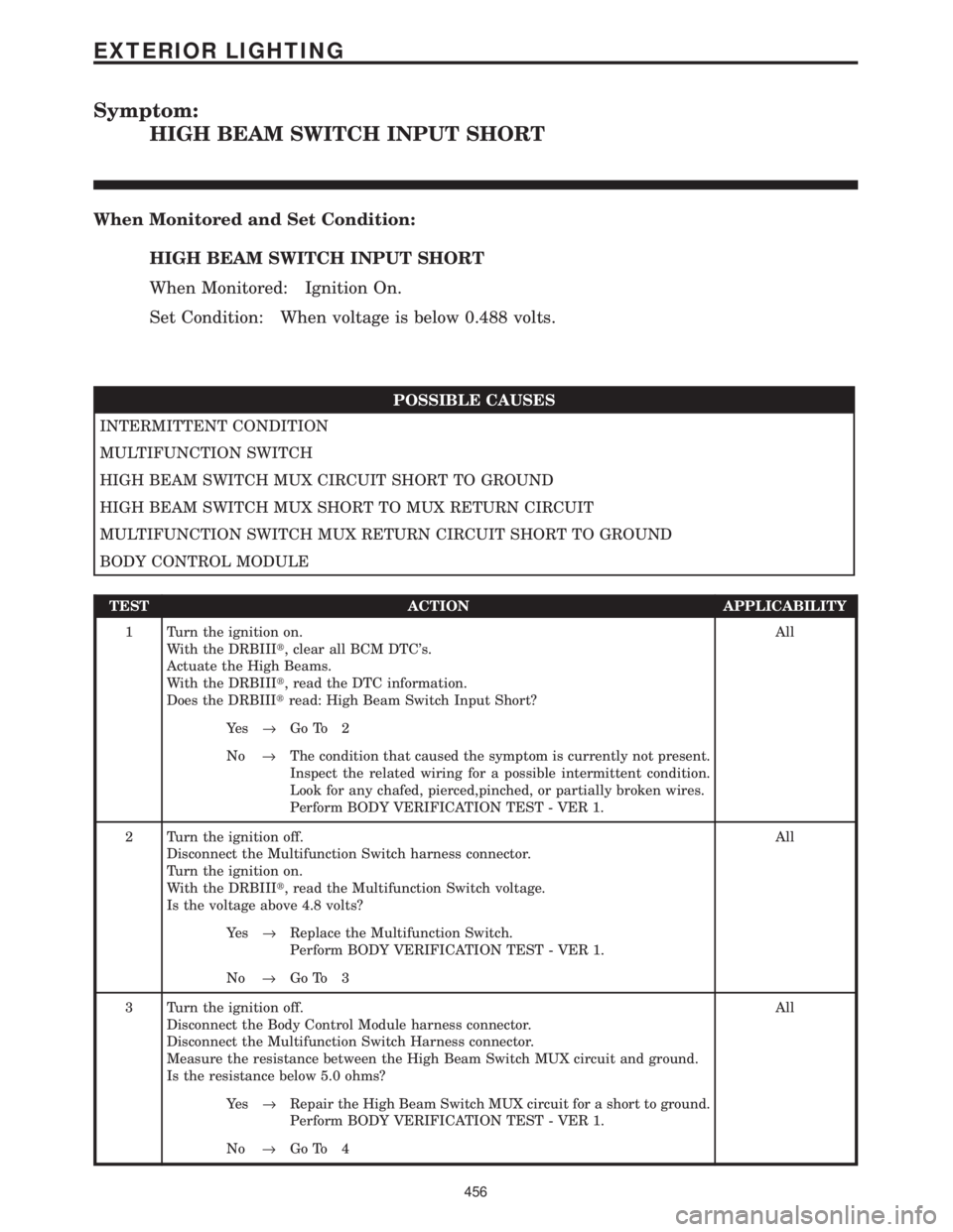 CHRYSLER VOYAGER 2001  Service Manual Symptom:
HIGH BEAM SWITCH INPUT SHORT
When Monitored and Set Condition:
HIGH BEAM SWITCH INPUT SHORT
When Monitored: Ignition On.
Set Condition: When voltage is below 0.488 volts.
POSSIBLE CAUSES
INTE