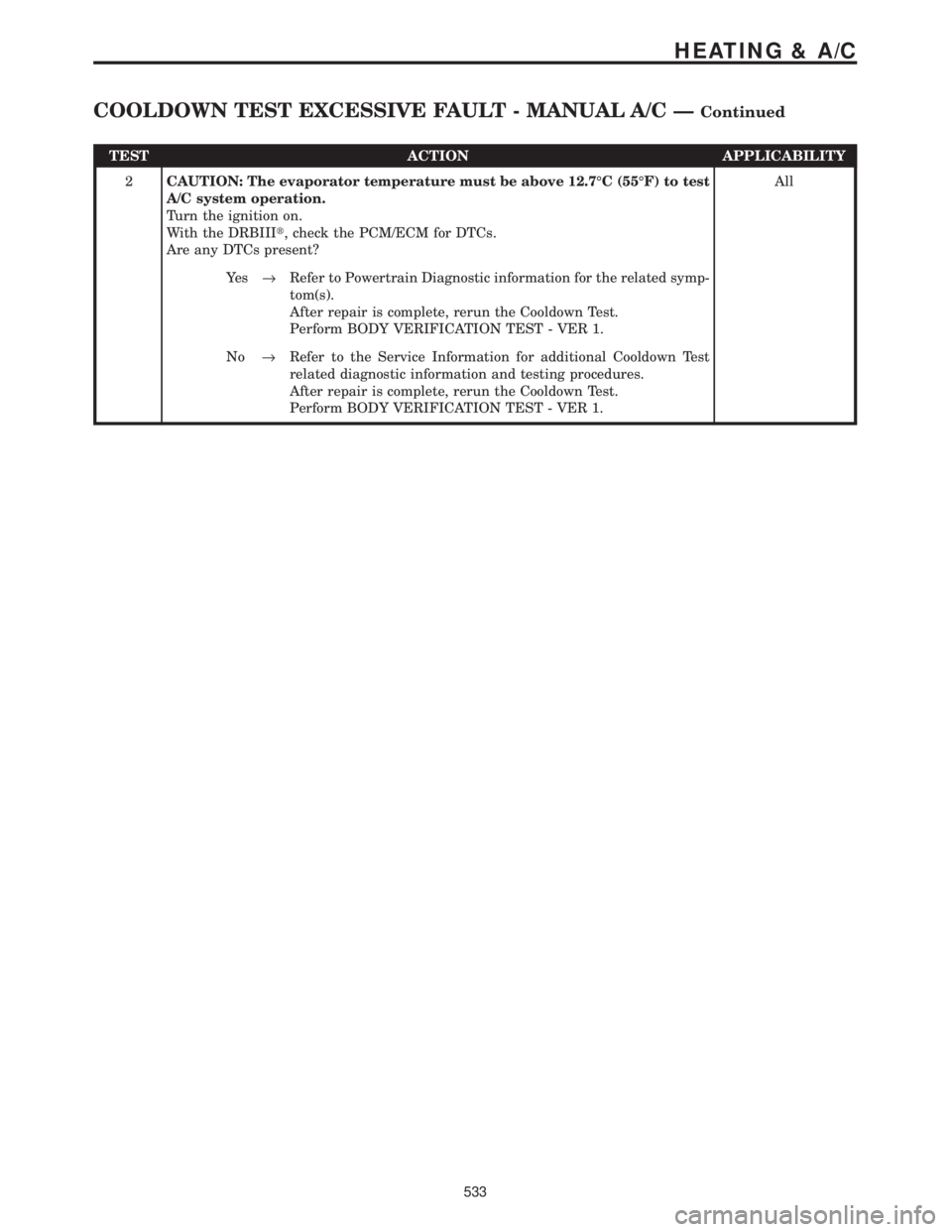 CHRYSLER VOYAGER 2001 Service Manual TEST ACTION APPLICABILITY
2CAUTION: The evaporator temperature must be above 12.7ÉC (55ÉF) to test
A/C system operation.
Turn the ignition on.
With the DRBIIIt, check the PCM/ECM for DTCs.
Are any D CHRYSLER VOYAGER 2001 Service Manual TEST ACTION APPLICABILITY
2CAUTION: The evaporator temperature must be above 12.7ÉC (55ÉF) to test
A/C system operation.
Turn the ignition on.
With the DRBIIIt, check the PCM/ECM for DTCs.
Are any D