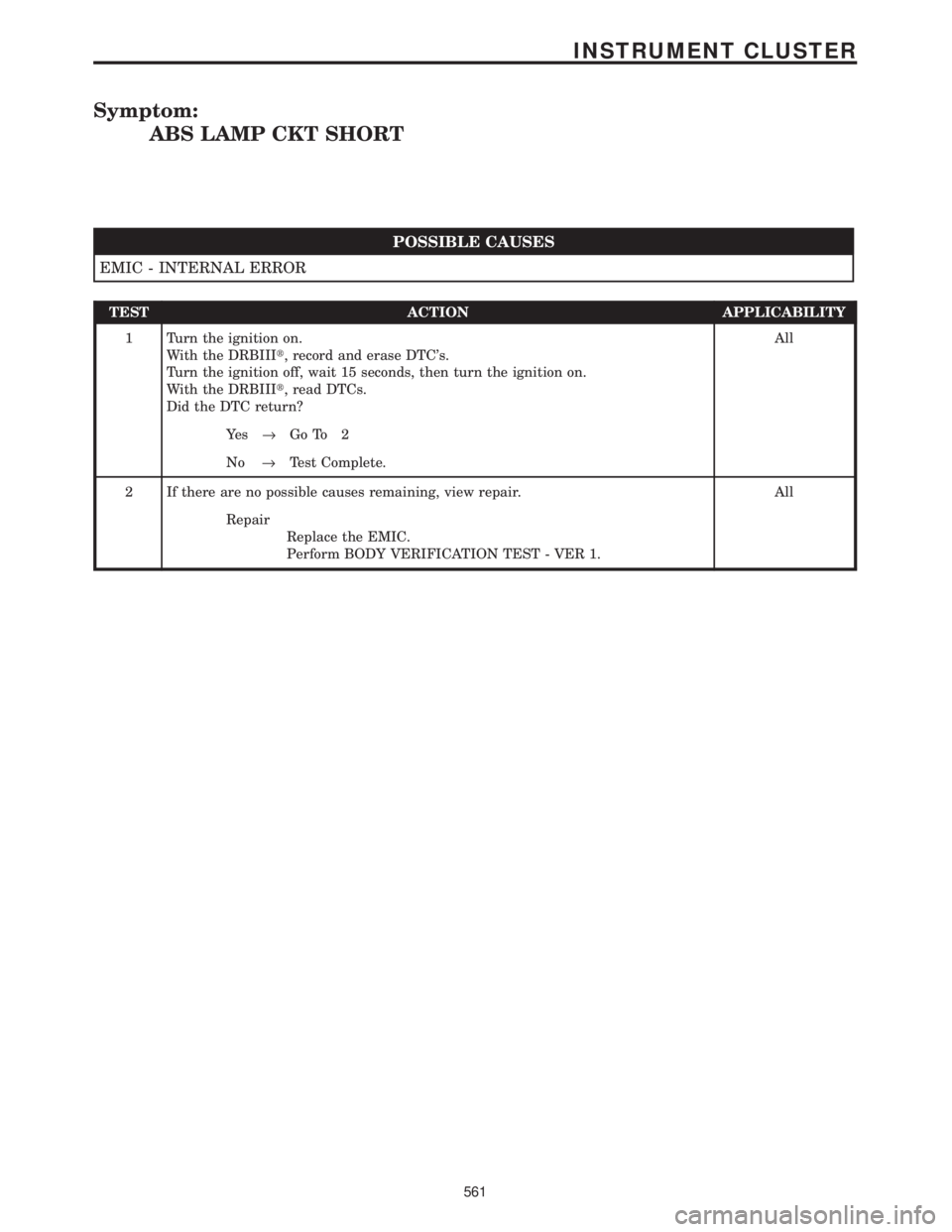 CHRYSLER VOYAGER 2001 Service Manual Symptom:
ABS LAMP CKT SHORT
POSSIBLE CAUSES
EMIC - INTERNAL ERROR
TEST ACTION APPLICABILITY
1 Turn the ignition on.
With the DRBIIIt, record and erase DTCs.
Turn the ignition off, wait 15 seconds, th CHRYSLER VOYAGER 2001 Service Manual Symptom:
ABS LAMP CKT SHORT
POSSIBLE CAUSES
EMIC - INTERNAL ERROR
TEST ACTION APPLICABILITY
1 Turn the ignition on.
With the DRBIIIt, record and erase DTCs.
Turn the ignition off, wait 15 seconds, th