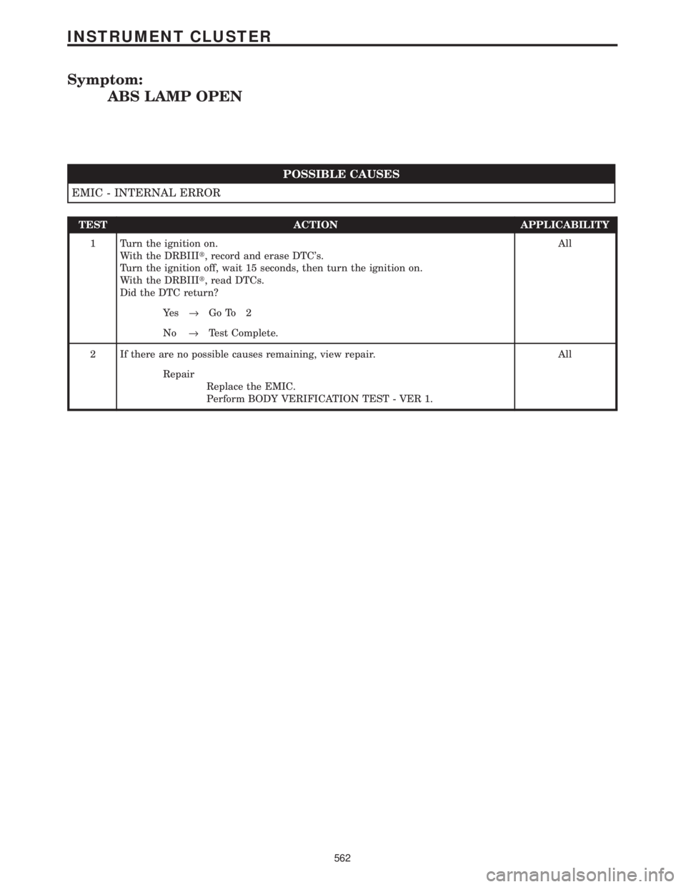 CHRYSLER VOYAGER 2001  Service Manual Symptom:
ABS LAMP OPEN
POSSIBLE CAUSES
EMIC - INTERNAL ERROR
TEST ACTION APPLICABILITY
1 Turn the ignition on.
With the DRBIIIt, record and erase DTCs.
Turn the ignition off, wait 15 seconds, then tu