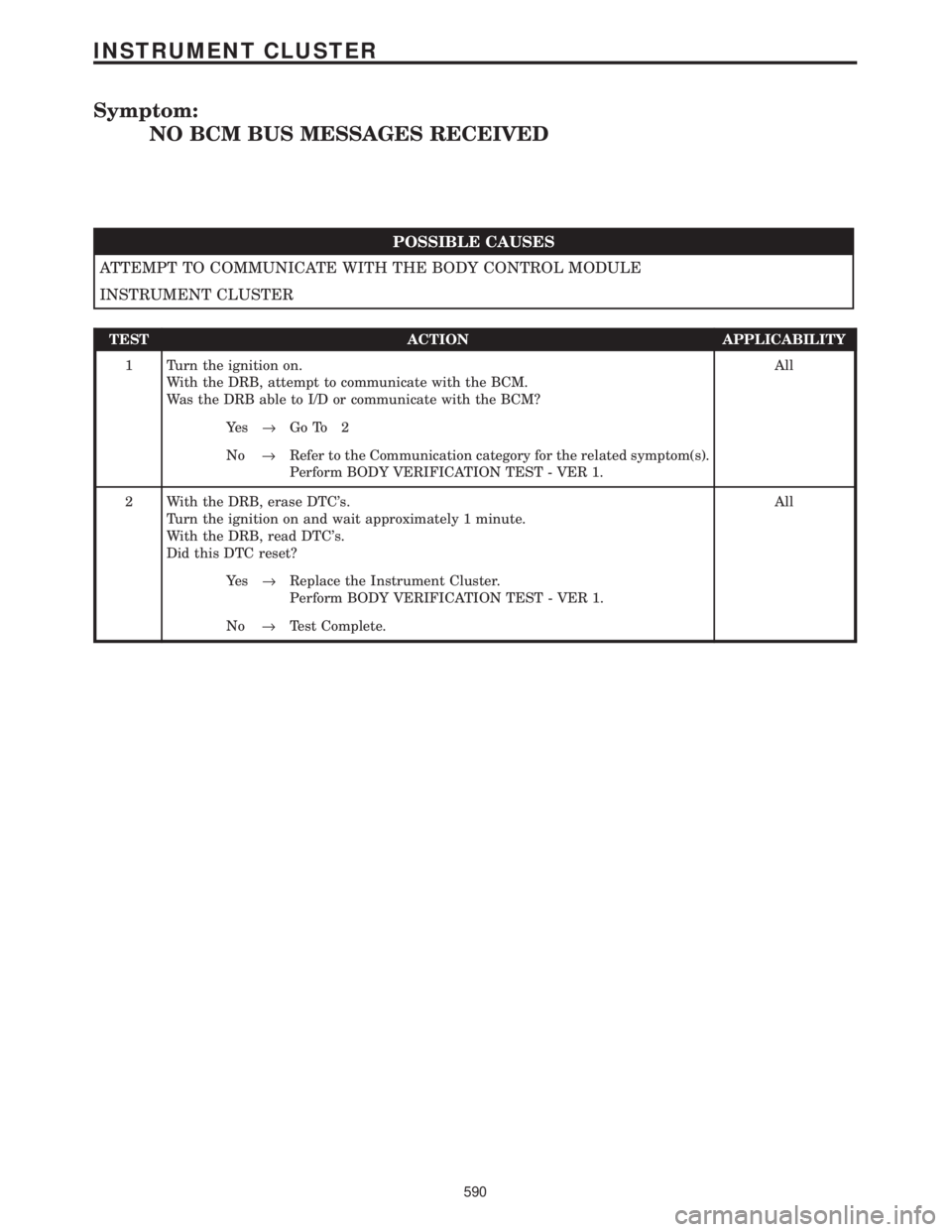 CHRYSLER VOYAGER 2001  Service Manual Symptom:
NO BCM BUS MESSAGES RECEIVED
POSSIBLE CAUSES
ATTEMPT TO COMMUNICATE WITH THE BODY CONTROL MODULE
INSTRUMENT CLUSTER
TEST ACTION APPLICABILITY
1 Turn the ignition on.
With the DRB, attempt to 
