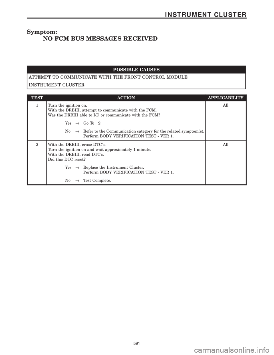 CHRYSLER VOYAGER 2001  Service Manual Symptom:
NO FCM BUS MESSAGES RECEIVED
POSSIBLE CAUSES
ATTEMPT TO COMMUNICATE WITH THE FRONT CONTROL MODULE
INSTRUMENT CLUSTER
TEST ACTION APPLICABILITY
1 Turn the ignition on.
With the DRBIII, attempt