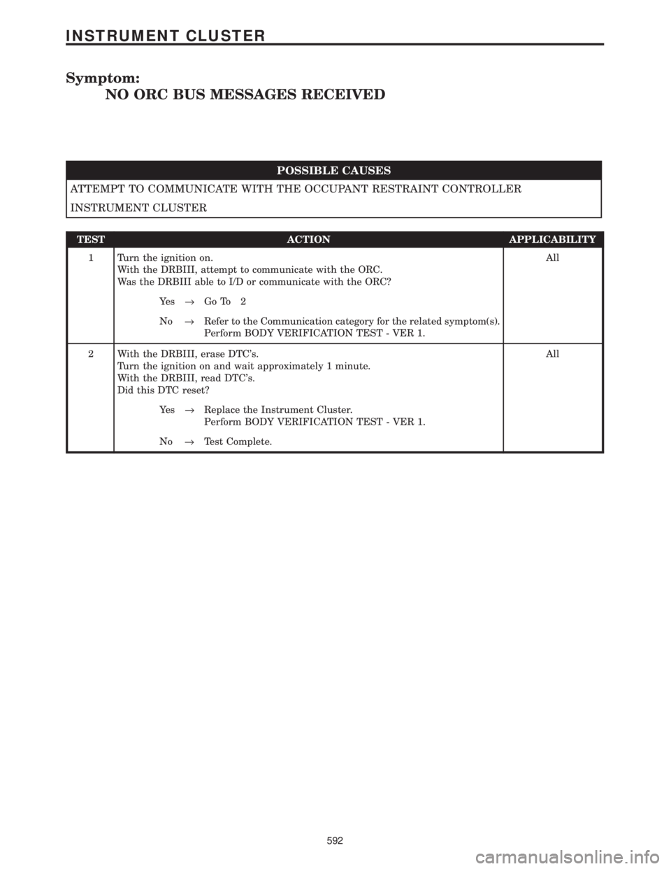 CHRYSLER VOYAGER 2001  Service Manual Symptom:
NO ORC BUS MESSAGES RECEIVED
POSSIBLE CAUSES
ATTEMPT TO COMMUNICATE WITH THE OCCUPANT RESTRAINT CONTROLLER
INSTRUMENT CLUSTER
TEST ACTION APPLICABILITY
1 Turn the ignition on.
With the DRBIII