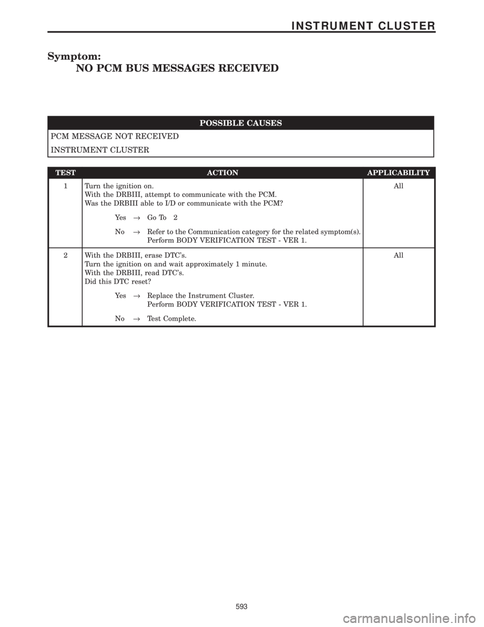 CHRYSLER VOYAGER 2001  Service Manual Symptom:
NO PCM BUS MESSAGES RECEIVED
POSSIBLE CAUSES
PCM MESSAGE NOT RECEIVED
INSTRUMENT CLUSTER
TEST ACTION APPLICABILITY
1 Turn the ignition on.
With the DRBIII, attempt to communicate with the PCM