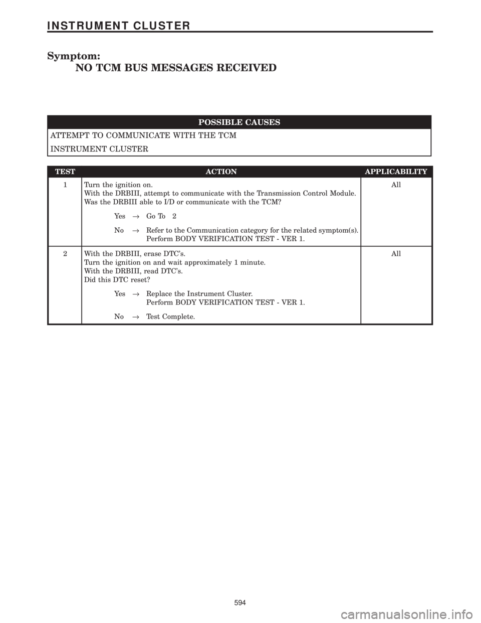 CHRYSLER VOYAGER 2001  Service Manual Symptom:
NO TCM BUS MESSAGES RECEIVED
POSSIBLE CAUSES
ATTEMPT TO COMMUNICATE WITH THE TCM
INSTRUMENT CLUSTER
TEST ACTION APPLICABILITY
1 Turn the ignition on.
With the DRBIII, attempt to communicate w