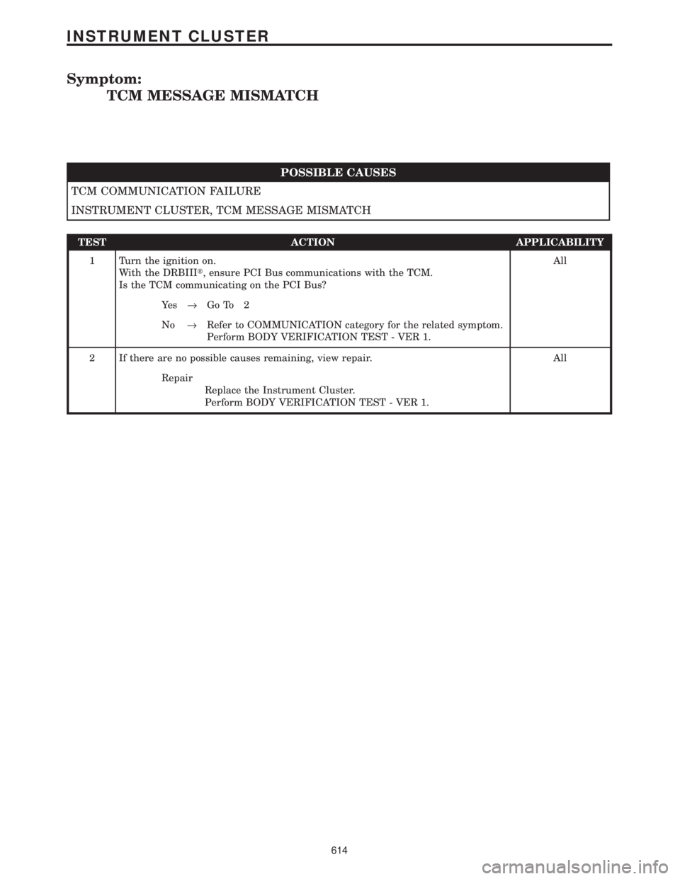 CHRYSLER VOYAGER 2001 Service Manual Symptom:
TCM MESSAGE MISMATCH
POSSIBLE CAUSES
TCM COMMUNICATION FAILURE
INSTRUMENT CLUSTER, TCM MESSAGE MISMATCH
TEST ACTION APPLICABILITY
1 Turn the ignition on.
With the DRBIIIt, ensure PCI Bus comm CHRYSLER VOYAGER 2001 Service Manual Symptom:
TCM MESSAGE MISMATCH
POSSIBLE CAUSES
TCM COMMUNICATION FAILURE
INSTRUMENT CLUSTER, TCM MESSAGE MISMATCH
TEST ACTION APPLICABILITY
1 Turn the ignition on.
With the DRBIIIt, ensure PCI Bus comm