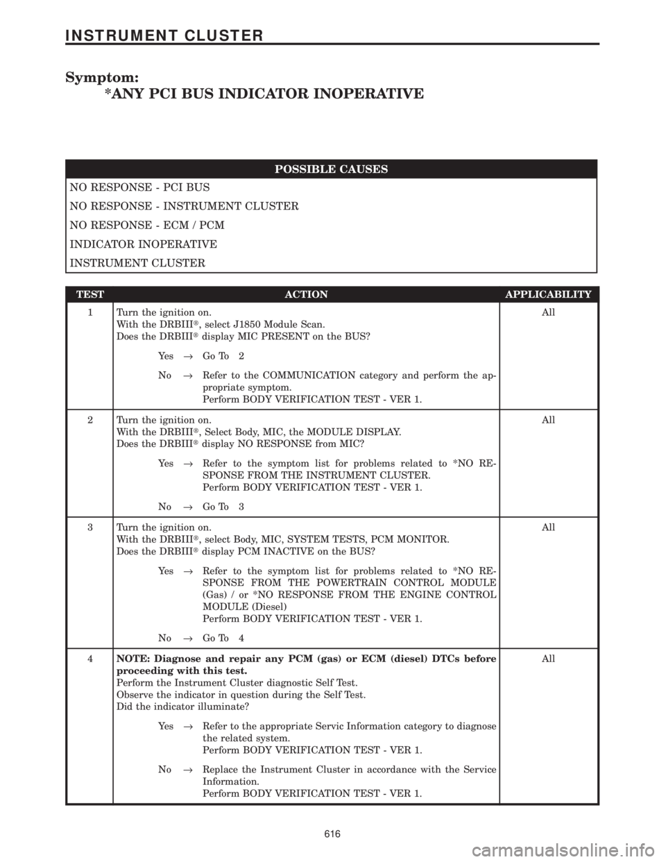 CHRYSLER VOYAGER 2001  Service Manual Symptom:
*ANY PCI BUS INDICATOR INOPERATIVE
POSSIBLE CAUSES
NO RESPONSE - PCI BUS
NO RESPONSE - INSTRUMENT CLUSTER
NO RESPONSE - ECM / PCM
INDICATOR INOPERATIVE
INSTRUMENT CLUSTER
TEST ACTION APPLICAB