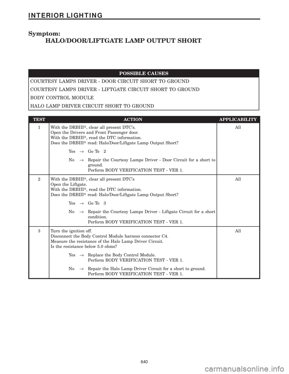CHRYSLER VOYAGER 2001 Service Manual Symptom:
HALO/DOOR/LIFTGATE LAMP OUTPUT SHORT
POSSIBLE CAUSES
COURTESY LAMPS DRIVER - DOOR CIRCUIT SHORT TO GROUND
COURTESY LAMPS DRIVER - LIFTGATE CIRCUIT SHORT TO GROUND
BODY CONTROL MODULE
HALO LAM CHRYSLER VOYAGER 2001 Service Manual Symptom:
HALO/DOOR/LIFTGATE LAMP OUTPUT SHORT
POSSIBLE CAUSES
COURTESY LAMPS DRIVER - DOOR CIRCUIT SHORT TO GROUND
COURTESY LAMPS DRIVER - LIFTGATE CIRCUIT SHORT TO GROUND
BODY CONTROL MODULE
HALO LAM