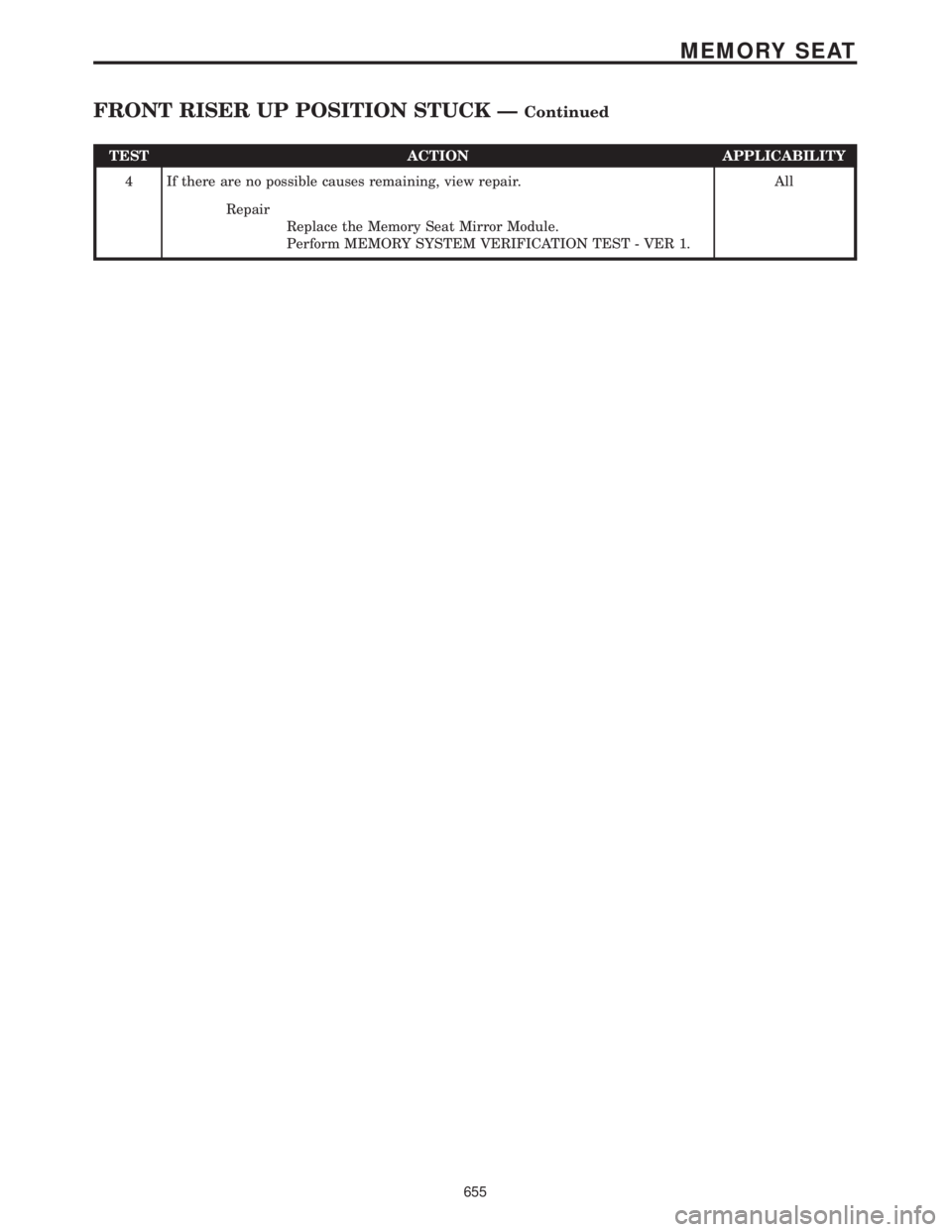 CHRYSLER VOYAGER 2001  Service Manual TEST ACTION APPLICABILITY
4 If there are no possible causes remaining, view repair. All
Repair
Replace the Memory Seat Mirror Module.
Perform MEMORY SYSTEM VERIFICATION TEST - VER 1.
655
MEMORY SEAT
F