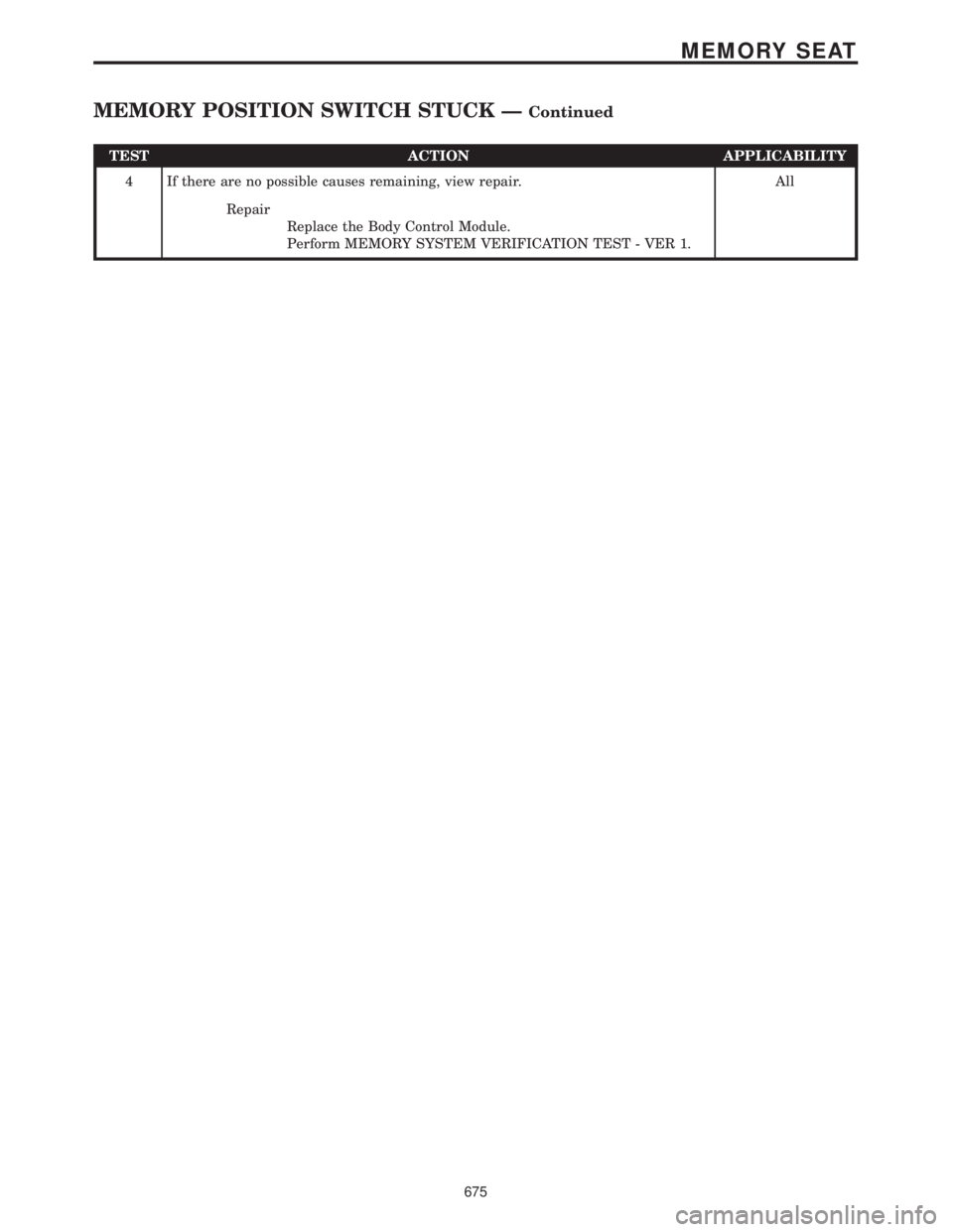 CHRYSLER VOYAGER 2001  Service Manual TEST ACTION APPLICABILITY
4 If there are no possible causes remaining, view repair. All
Repair
Replace the Body Control Module.
Perform MEMORY SYSTEM VERIFICATION TEST - VER 1.
675
MEMORY SEAT
MEMORY 