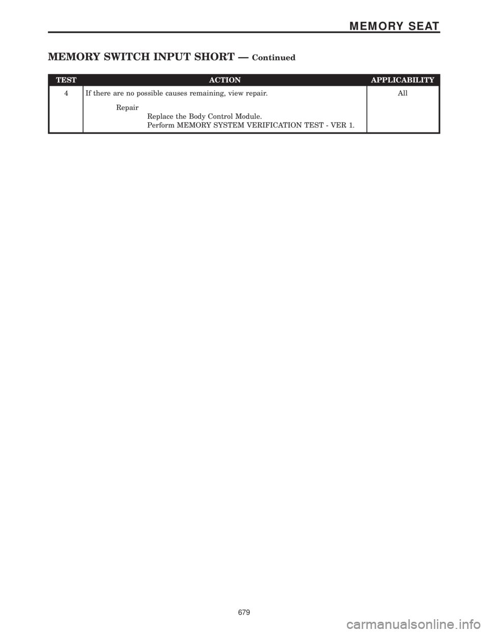 CHRYSLER VOYAGER 2001  Service Manual TEST ACTION APPLICABILITY
4 If there are no possible causes remaining, view repair. All
Repair
Replace the Body Control Module.
Perform MEMORY SYSTEM VERIFICATION TEST - VER 1.
679
MEMORY SEAT
MEMORY 
