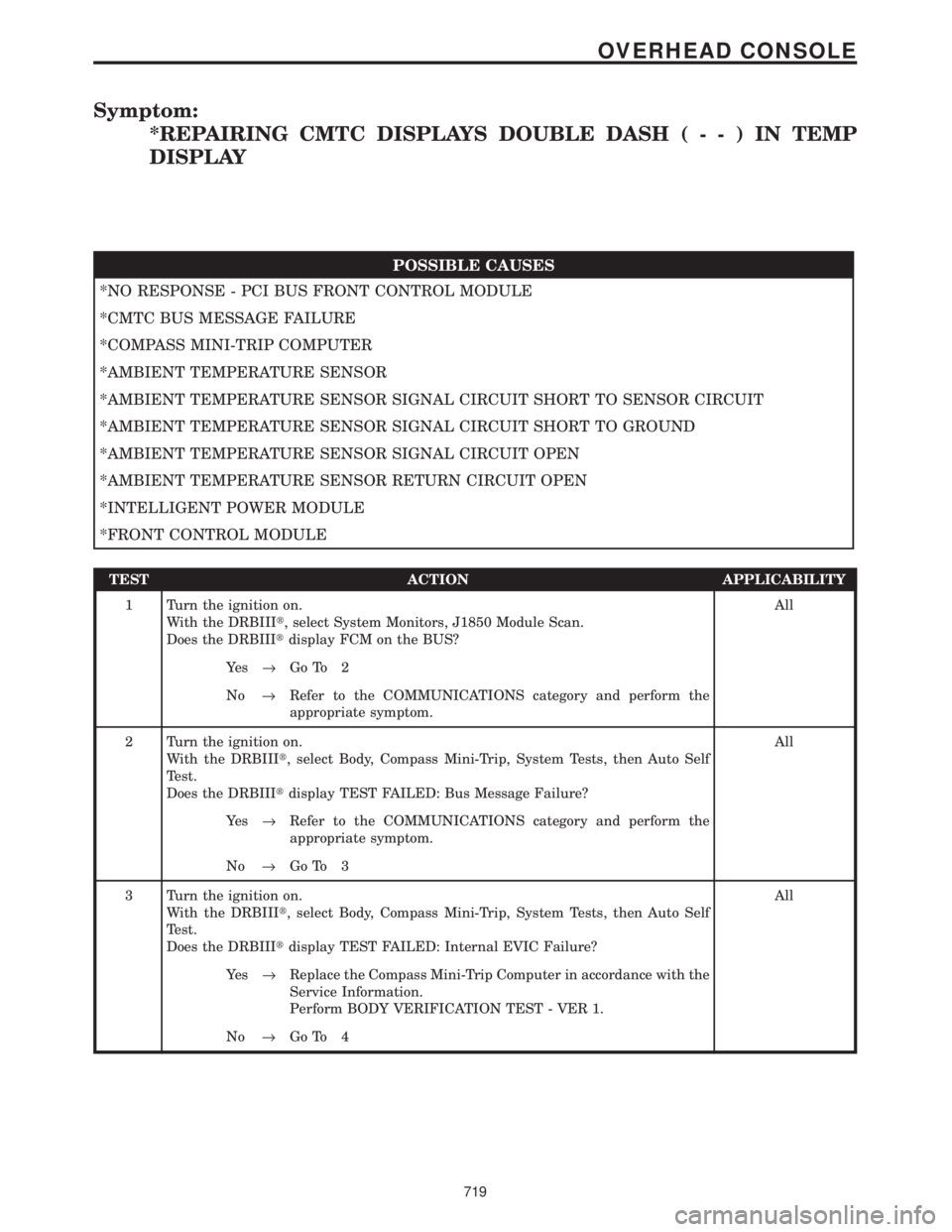 CHRYSLER VOYAGER 2001  Service Manual Symptom:
*REPAIRING CMTC DISPLAYS DOUBLE DASH(--)INTEMP
DISPLAY
POSSIBLE CAUSES
*NO RESPONSE - PCI BUS FRONT CONTROL MODULE
*CMTC BUS MESSAGE FAILURE
*COMPASS MINI-TRIP COMPUTER
*AMBIENT TEMPERATURE S