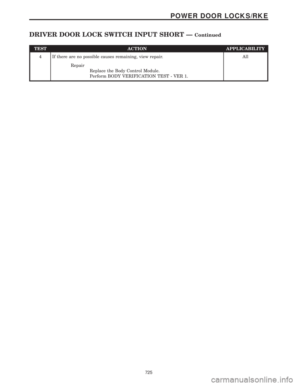 CHRYSLER VOYAGER 2001 Service Manual TEST ACTION APPLICABILITY
4 If there are no possible causes remaining, view repair. All
Repair
Replace the Body Control Module.
Perform BODY VERIFICATION TEST - VER 1.
725
POWER DOOR LOCKS/RKE
DRIVER CHRYSLER VOYAGER 2001 Service Manual TEST ACTION APPLICABILITY
4 If there are no possible causes remaining, view repair. All
Repair
Replace the Body Control Module.
Perform BODY VERIFICATION TEST - VER 1.
725
POWER DOOR LOCKS/RKE
DRIVER