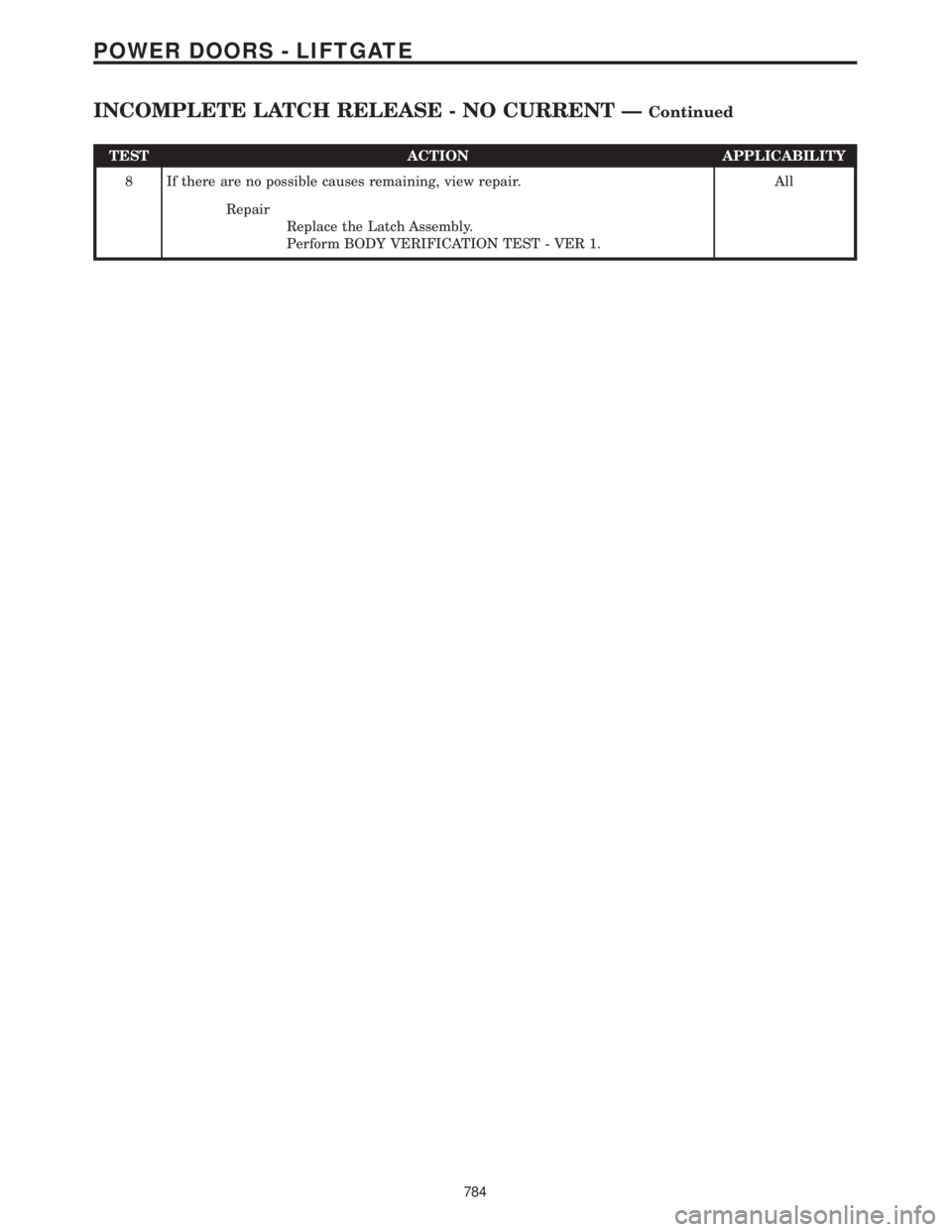 CHRYSLER VOYAGER 2001  Service Manual TEST ACTION APPLICABILITY
8 If there are no possible causes remaining, view repair. All
Repair
Replace the Latch Assembly.
Perform BODY VERIFICATION TEST - VER 1.
784
POWER DOORS - LIFTGATE
INCOMPLETE