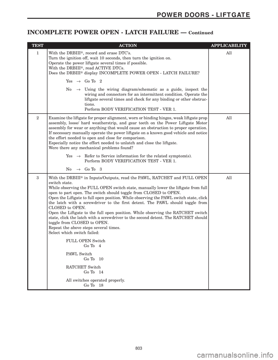 CHRYSLER VOYAGER 2001 Service Manual TEST ACTION APPLICABILITY
1 With the DRBIIIt, record and erase DTCs.
Turn the ignition off, wait 10 seconds, then turn the ignition on.
Operate the power liftgate several times if possible.
With the CHRYSLER VOYAGER 2001 Service Manual TEST ACTION APPLICABILITY
1 With the DRBIIIt, record and erase DTCs.
Turn the ignition off, wait 10 seconds, then turn the ignition on.
Operate the power liftgate several times if possible.
With the