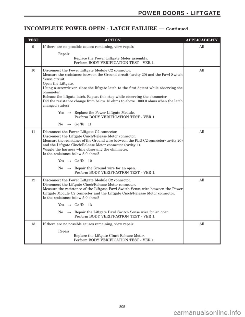 CHRYSLER VOYAGER 2001  Service Manual TEST ACTION APPLICABILITY
9 If there are no possible causes remaining, view repair. All
Repair
Replace the Power Liftgate Motor assembly.
Perform BODY VERIFICATION TEST - VER 1.
10 Disconnect the Powe
