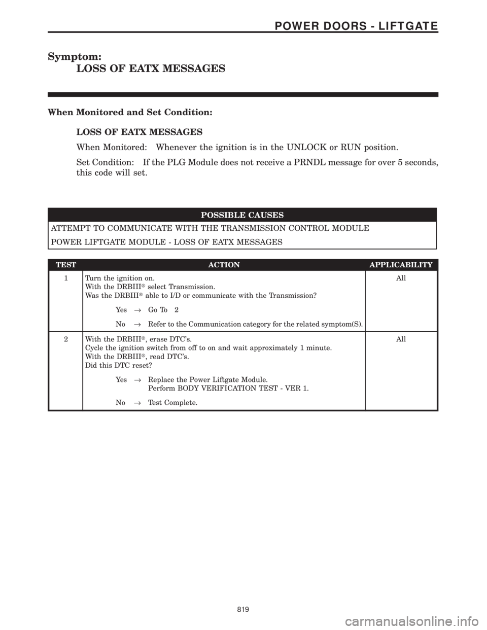 CHRYSLER VOYAGER 2001  Service Manual Symptom:
LOSS OF EATX MESSAGES
When Monitored and Set Condition:
LOSS OF EATX MESSAGES
When Monitored: Whenever the ignition is in the UNLOCK or RUN position.
Set Condition: If the PLG Module does not