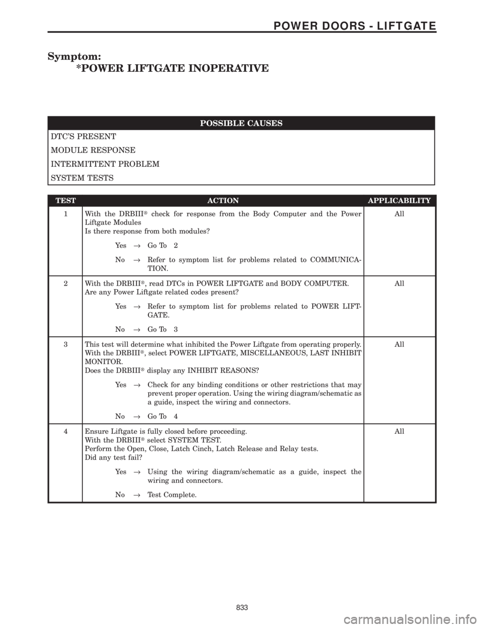 CHRYSLER VOYAGER 2001 Service Manual Symptom:
*POWER LIFTGATE INOPERATIVE
POSSIBLE CAUSES
DTCS PRESENT
MODULE RESPONSE
INTERMITTENT PROBLEM
SYSTEM TESTS
TEST ACTION APPLICABILITY
1 With the DRBIIItcheck for response from the Body Comput CHRYSLER VOYAGER 2001 Service Manual Symptom:
*POWER LIFTGATE INOPERATIVE
POSSIBLE CAUSES
DTCS PRESENT
MODULE RESPONSE
INTERMITTENT PROBLEM
SYSTEM TESTS
TEST ACTION APPLICABILITY
1 With the DRBIIItcheck for response from the Body Comput