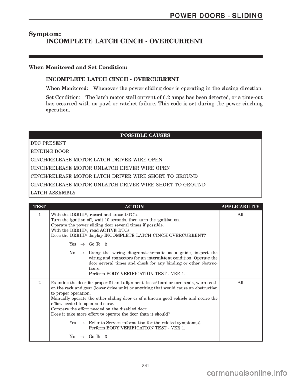 CHRYSLER VOYAGER 2001  Service Manual Symptom:
INCOMPLETE LATCH CINCH - OVERCURRENT
When Monitored and Set Condition:
INCOMPLETE LATCH CINCH - OVERCURRENT
When Monitored: Whenever the power sliding door is operating in the closing directi
