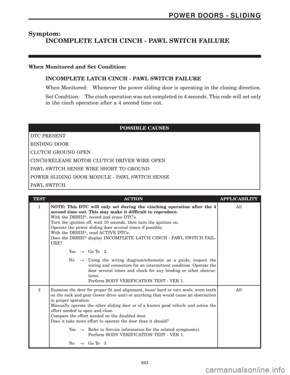 CHRYSLER VOYAGER 2001  Service Manual Symptom:
INCOMPLETE LATCH CINCH - PAWL SWITCH FAILURE
When Monitored and Set Condition:
INCOMPLETE LATCH CINCH - PAWL SWITCH FAILURE
When Monitored: Whenever the power sliding door is operating in the