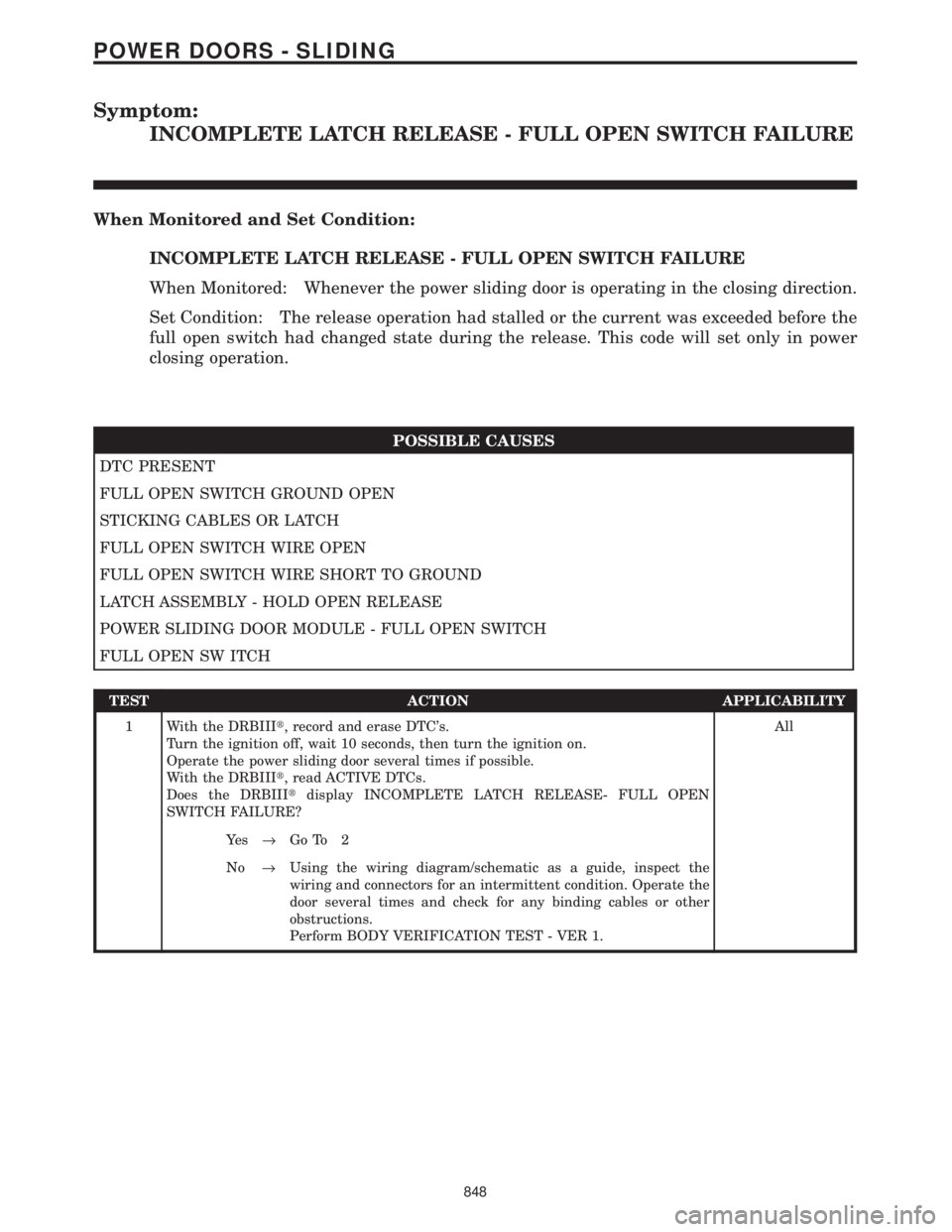 CHRYSLER VOYAGER 2001  Service Manual Symptom:
INCOMPLETE LATCH RELEASE - FULL OPEN SWITCH FAILURE
When Monitored and Set Condition:
INCOMPLETE LATCH RELEASE - FULL OPEN SWITCH FAILURE
When Monitored: Whenever the power sliding door is op