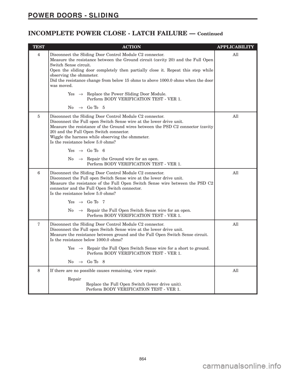 CHRYSLER VOYAGER 2001  Service Manual TEST ACTION APPLICABILITY
4 Disconnect the Sliding Door Control Module C2 connector.
Measure the resistance between the Ground circuit (cavity 20) and the Full Open
Switch Sense circuit.
Open the slid