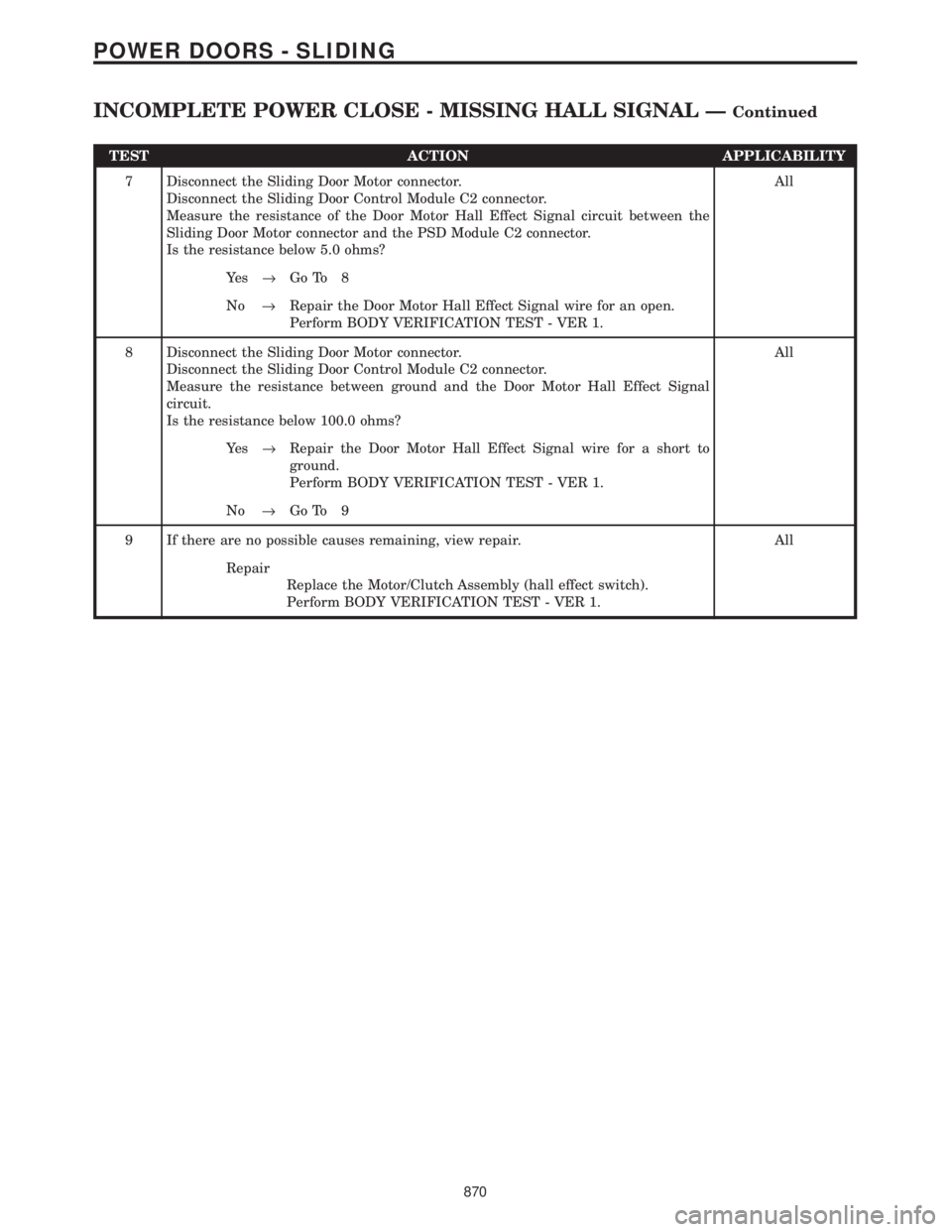 CHRYSLER VOYAGER 2001  Service Manual TEST ACTION APPLICABILITY
7 Disconnect the Sliding Door Motor connector.
Disconnect the Sliding Door Control Module C2 connector.
Measure the resistance of the Door Motor Hall Effect Signal circuit be