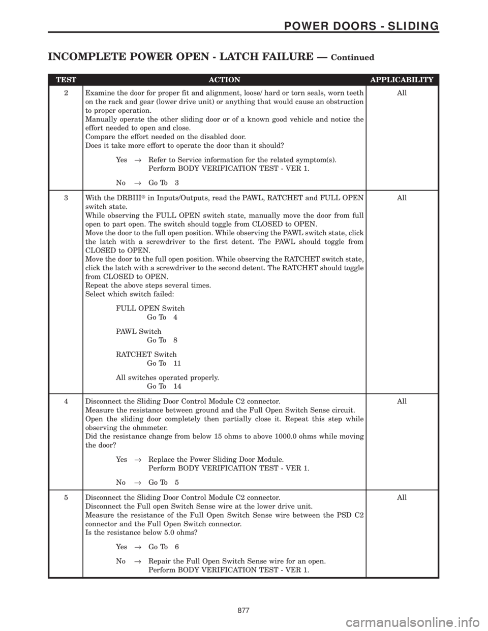 CHRYSLER VOYAGER 2001  Service Manual TEST ACTION APPLICABILITY
2 Examine the door for proper fit and alignment, loose/ hard or torn seals, worn teeth
on the rack and gear (lower drive unit) or anything that would cause an obstruction
to 