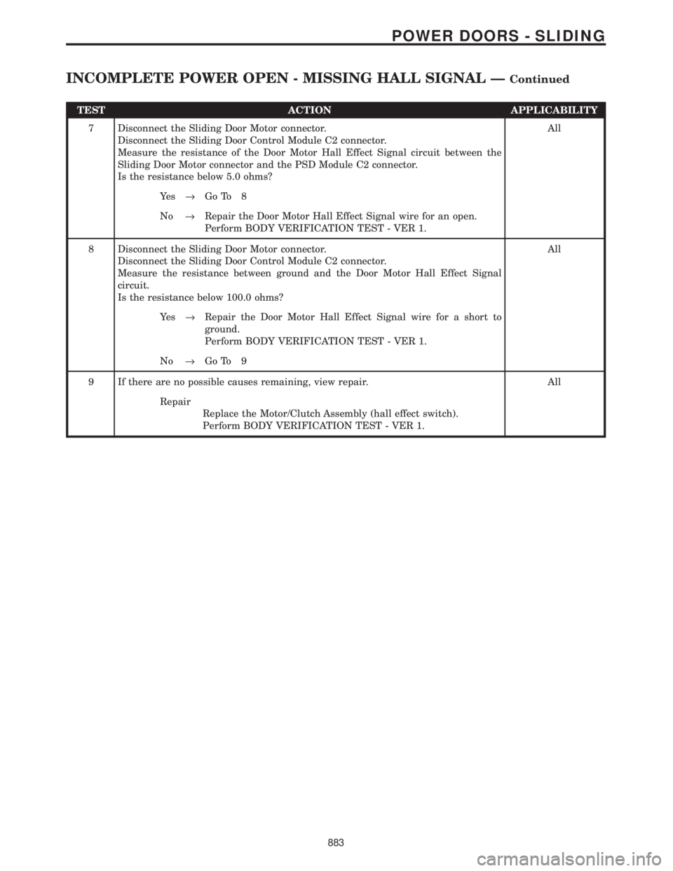 CHRYSLER VOYAGER 2001  Service Manual TEST ACTION APPLICABILITY
7 Disconnect the Sliding Door Motor connector.
Disconnect the Sliding Door Control Module C2 connector.
Measure the resistance of the Door Motor Hall Effect Signal circuit be