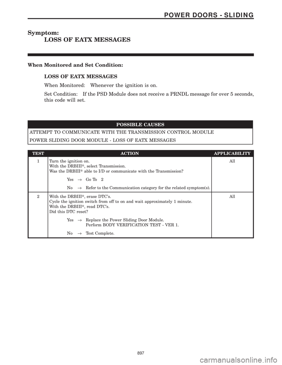 CHRYSLER VOYAGER 2001  Service Manual Symptom:
LOSS OF EATX MESSAGES
When Monitored and Set Condition:
LOSS OF EATX MESSAGES
When Monitored: Whenever the ignition is on.
Set Condition: If the PSD Module does not receive a PRNDL message fo