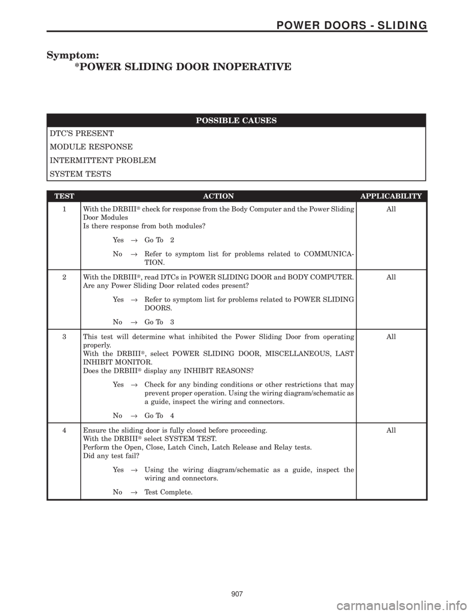 CHRYSLER VOYAGER 2001 Service Manual Symptom:
*POWER SLIDING DOOR INOPERATIVE
POSSIBLE CAUSES
DTCS PRESENT
MODULE RESPONSE
INTERMITTENT PROBLEM
SYSTEM TESTS
TEST ACTION APPLICABILITY
1 With the DRBIIItcheck for response from the Body Co CHRYSLER VOYAGER 2001 Service Manual Symptom:
*POWER SLIDING DOOR INOPERATIVE
POSSIBLE CAUSES
DTCS PRESENT
MODULE RESPONSE
INTERMITTENT PROBLEM
SYSTEM TESTS
TEST ACTION APPLICABILITY
1 With the DRBIIItcheck for response from the Body Co