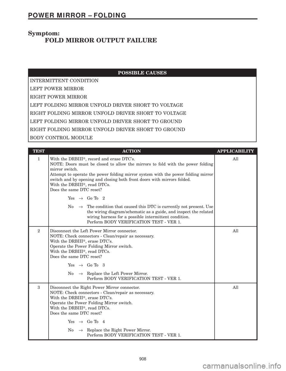 CHRYSLER VOYAGER 2001  Service Manual Symptom:
FOLD MIRROR OUTPUT FAILURE
POSSIBLE CAUSES
INTERMITTENT CONDITION
LEFT POWER MIRROR
RIGHT POWER MIRROR
LEFT FOLDING MIRROR UNFOLD DRIVER SHORT TO VOLTAGE
RIGHT FOLDING MIRROR UNFOLD DRIVER SH