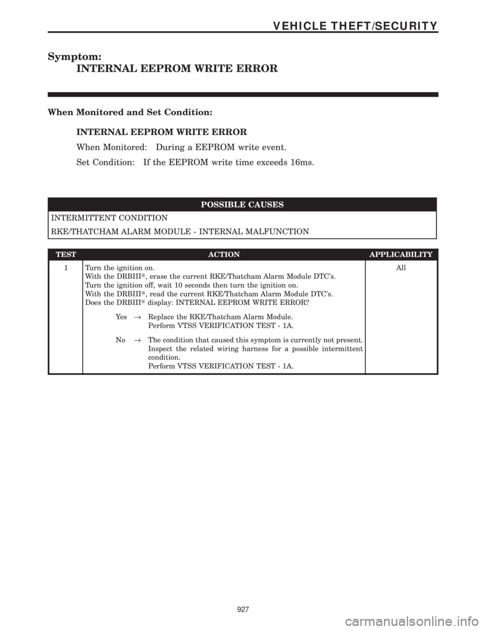 CHRYSLER VOYAGER 2001 Service Manual Symptom:
INTERNAL EEPROM WRITE ERROR
When Monitored and Set Condition:
INTERNAL EEPROM WRITE ERROR
When Monitored: During a EEPROM write event.
Set Condition: If the EEPROM write time exceeds 16ms.
PO CHRYSLER VOYAGER 2001 Service Manual Symptom:
INTERNAL EEPROM WRITE ERROR
When Monitored and Set Condition:
INTERNAL EEPROM WRITE ERROR
When Monitored: During a EEPROM write event.
Set Condition: If the EEPROM write time exceeds 16ms.
PO