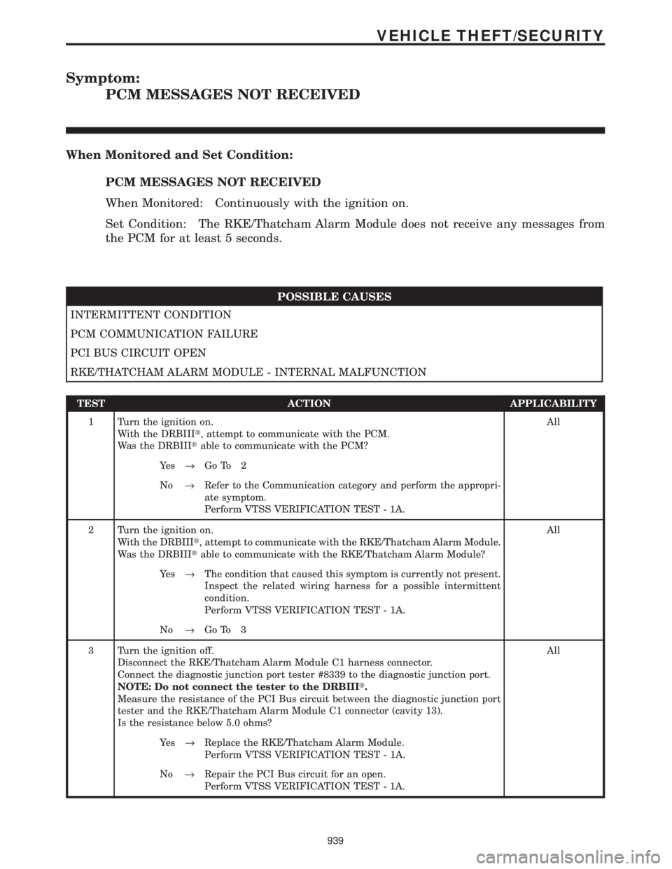 CHRYSLER VOYAGER 2001  Service Manual Symptom:
PCM MESSAGES NOT RECEIVED
When Monitored and Set Condition:
PCM MESSAGES NOT RECEIVED
When Monitored: Continuously with the ignition on.
Set Condition: The RKE/Thatcham Alarm Module does not 
