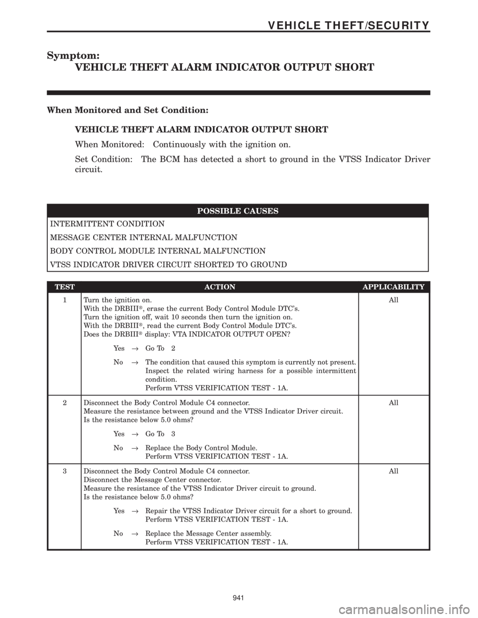 CHRYSLER VOYAGER 2001  Service Manual Symptom:
VEHICLE THEFT ALARM INDICATOR OUTPUT SHORT
When Monitored and Set Condition:
VEHICLE THEFT ALARM INDICATOR OUTPUT SHORT
When Monitored: Continuously with the ignition on.
Set Condition: The B