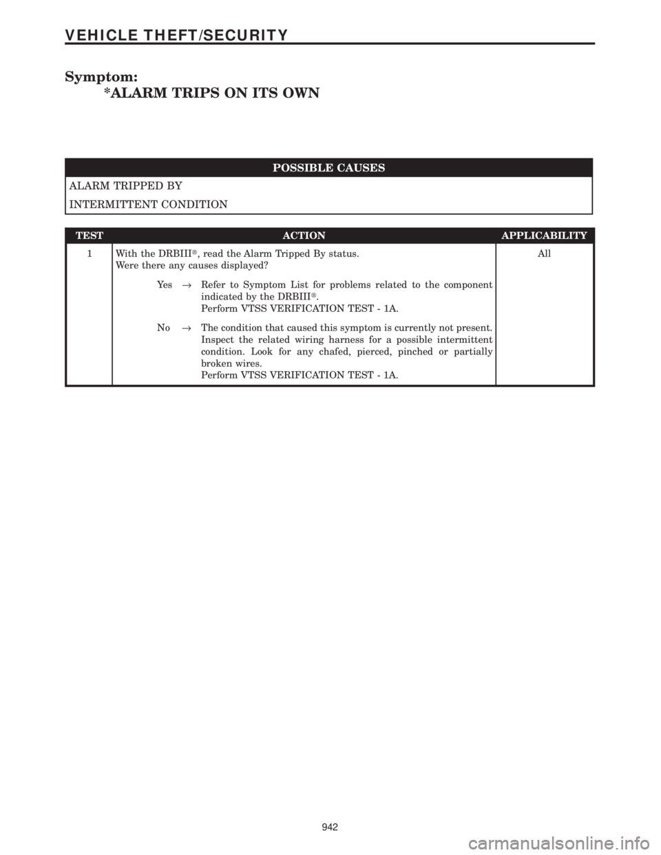 CHRYSLER VOYAGER 2001  Service Manual Symptom:
*ALARM TRIPS ON ITS OWN
POSSIBLE CAUSES
ALARM TRIPPED BY
INTERMITTENT CONDITION
TEST ACTION APPLICABILITY
1 With the DRBIIIt, read the Alarm Tripped By status.
Were there any causes displayed