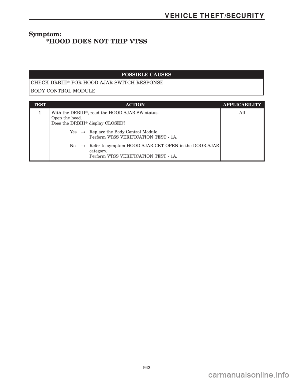 CHRYSLER VOYAGER 2001 Service Manual Symptom:
*HOOD DOES NOT TRIP VTSS
POSSIBLE CAUSES
CHECK DRBIIItFOR HOOD AJAR SWITCH RESPONSE
BODY CONTROL MODULE
TEST ACTION APPLICABILITY
1 With the DRBIIIt, read the HOOD AJAR SW status.
Open the ho CHRYSLER VOYAGER 2001 Service Manual Symptom:
*HOOD DOES NOT TRIP VTSS
POSSIBLE CAUSES
CHECK DRBIIItFOR HOOD AJAR SWITCH RESPONSE
BODY CONTROL MODULE
TEST ACTION APPLICABILITY
1 With the DRBIIIt, read the HOOD AJAR SW status.
Open the ho
