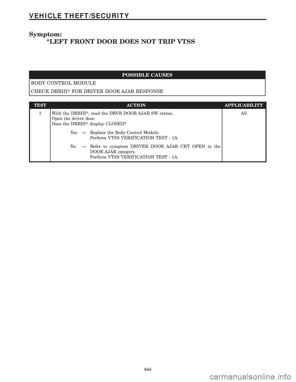 CHRYSLER VOYAGER 2001 Service Manual Symptom:
*LEFT FRONT DOOR DOES NOT TRIP VTSS
POSSIBLE CAUSES
BODY CONTROL MODULE
CHECK DRBIIItFOR DRIVER DOOR AJAR RESPONSE
TEST ACTION APPLICABILITY
1 With the DRBIIIt, read the DRVR DOOR AJAR SW sta CHRYSLER VOYAGER 2001 Service Manual Symptom:
*LEFT FRONT DOOR DOES NOT TRIP VTSS
POSSIBLE CAUSES
BODY CONTROL MODULE
CHECK DRBIIItFOR DRIVER DOOR AJAR RESPONSE
TEST ACTION APPLICABILITY
1 With the DRBIIIt, read the DRVR DOOR AJAR SW sta