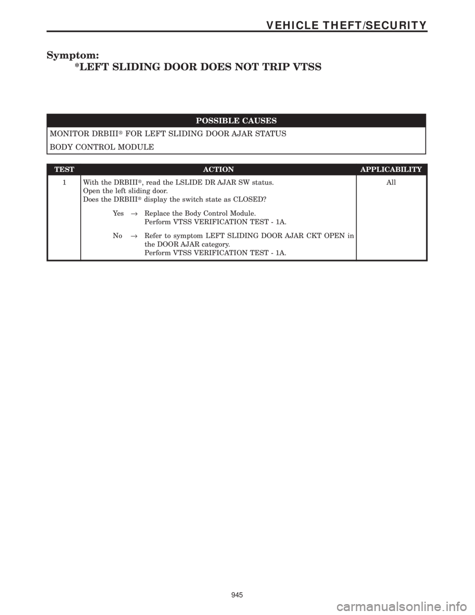 CHRYSLER VOYAGER 2001  Service Manual Symptom:
*LEFT SLIDING DOOR DOES NOT TRIP VTSS
POSSIBLE CAUSES
MONITOR DRBIIItFOR LEFT SLIDING DOOR AJAR STATUS
BODY CONTROL MODULE
TEST ACTION APPLICABILITY
1 With the DRBIIIt, read the LSLIDE DR AJA