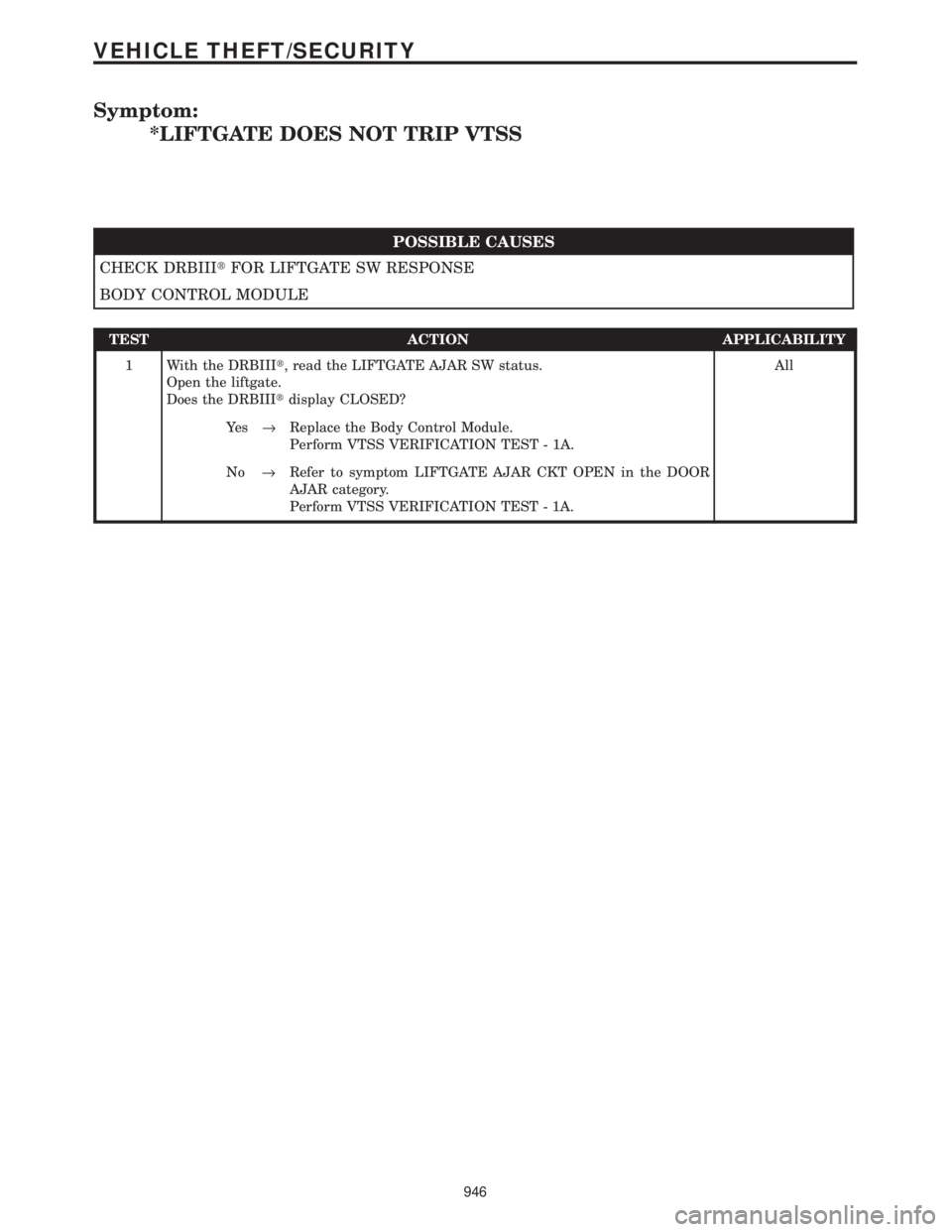 CHRYSLER VOYAGER 2001 Service Manual Symptom:
*LIFTGATE DOES NOT TRIP VTSS
POSSIBLE CAUSES
CHECK DRBIIItFOR LIFTGATE SW RESPONSE
BODY CONTROL MODULE
TEST ACTION APPLICABILITY
1 With the DRBIIIt, read the LIFTGATE AJAR SW status.
Open the CHRYSLER VOYAGER 2001 Service Manual Symptom:
*LIFTGATE DOES NOT TRIP VTSS
POSSIBLE CAUSES
CHECK DRBIIItFOR LIFTGATE SW RESPONSE
BODY CONTROL MODULE
TEST ACTION APPLICABILITY
1 With the DRBIIIt, read the LIFTGATE AJAR SW status.
Open the