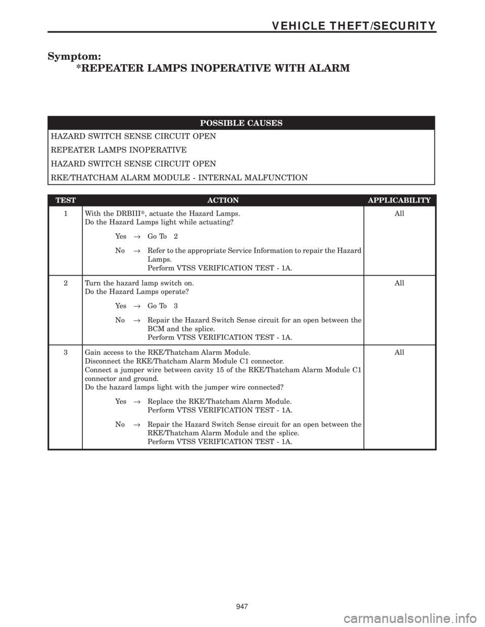 CHRYSLER VOYAGER 2001  Service Manual Symptom:
*REPEATER LAMPS INOPERATIVE WITH ALARM
POSSIBLE CAUSES
HAZARD SWITCH SENSE CIRCUIT OPEN
REPEATER LAMPS INOPERATIVE
HAZARD SWITCH SENSE CIRCUIT OPEN
RKE/THATCHAM ALARM MODULE - INTERNAL MALFUN