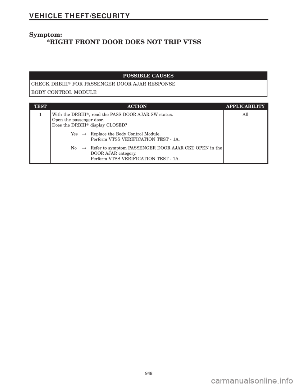 CHRYSLER VOYAGER 2001 Service Manual Symptom:
*RIGHT FRONT DOOR DOES NOT TRIP VTSS
POSSIBLE CAUSES
CHECK DRBIIItFOR PASSENGER DOOR AJAR RESPONSE
BODY CONTROL MODULE
TEST ACTION APPLICABILITY
1 With the DRBIIIt, read the PASS DOOR AJAR SW CHRYSLER VOYAGER 2001 Service Manual Symptom:
*RIGHT FRONT DOOR DOES NOT TRIP VTSS
POSSIBLE CAUSES
CHECK DRBIIItFOR PASSENGER DOOR AJAR RESPONSE
BODY CONTROL MODULE
TEST ACTION APPLICABILITY
1 With the DRBIIIt, read the PASS DOOR AJAR SW