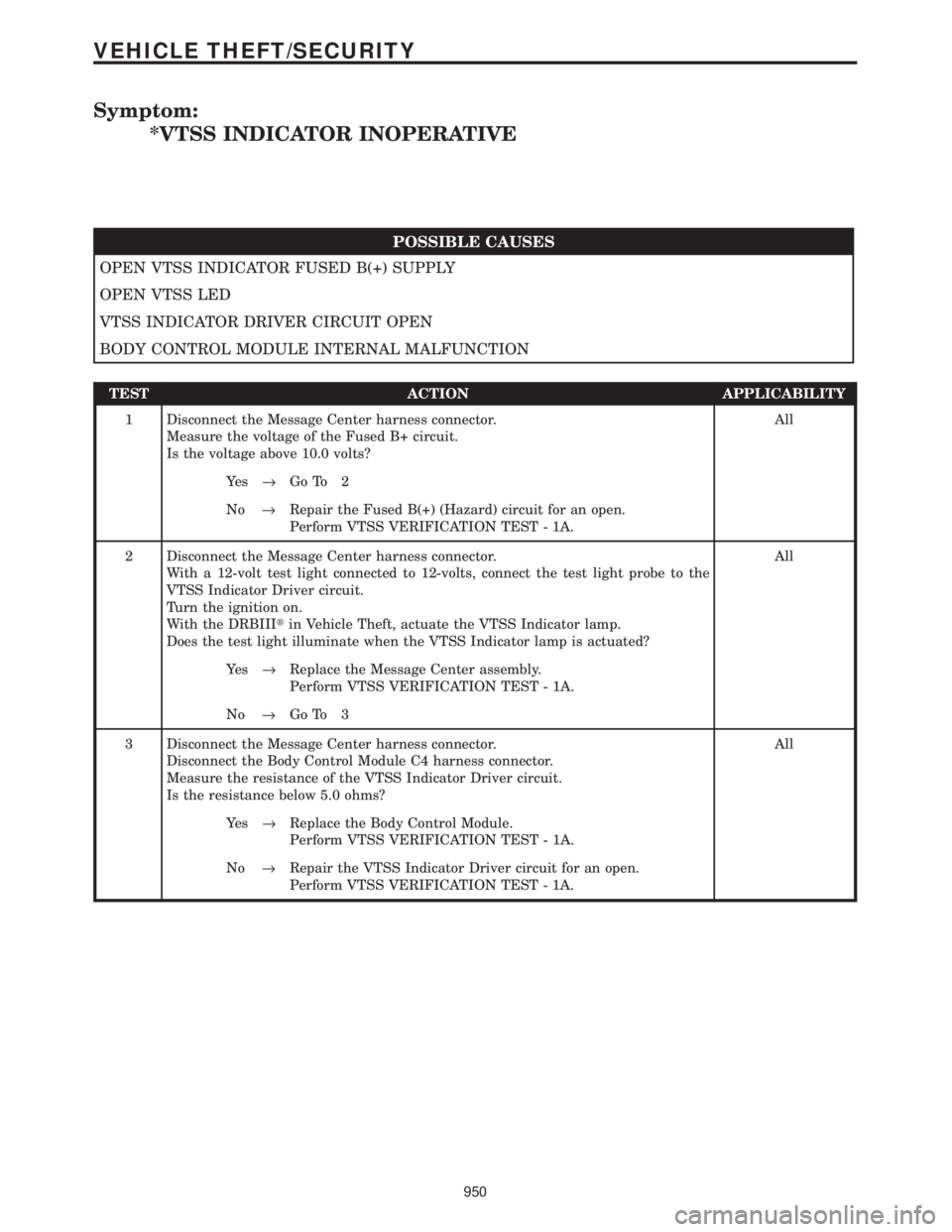 CHRYSLER VOYAGER 2001  Service Manual Symptom:
*VTSS INDICATOR INOPERATIVE
POSSIBLE CAUSES
OPEN VTSS INDICATOR FUSED B(+) SUPPLY
OPEN VTSS LED
VTSS INDICATOR DRIVER CIRCUIT OPEN
BODY CONTROL MODULE INTERNAL MALFUNCTION
TEST ACTION APPLICA