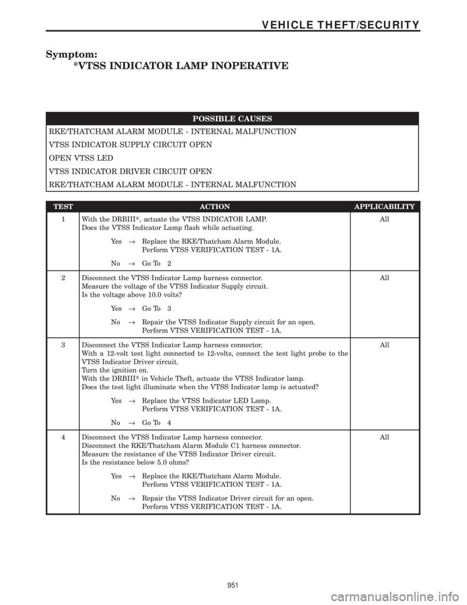 CHRYSLER VOYAGER 2001  Service Manual Symptom:
*VTSS INDICATOR LAMP INOPERATIVE
POSSIBLE CAUSES
RKE/THATCHAM ALARM MODULE - INTERNAL MALFUNCTION
VTSS INDICATOR SUPPLY CIRCUIT OPEN
OPEN VTSS LED
VTSS INDICATOR DRIVER CIRCUIT OPEN
RKE/THATC