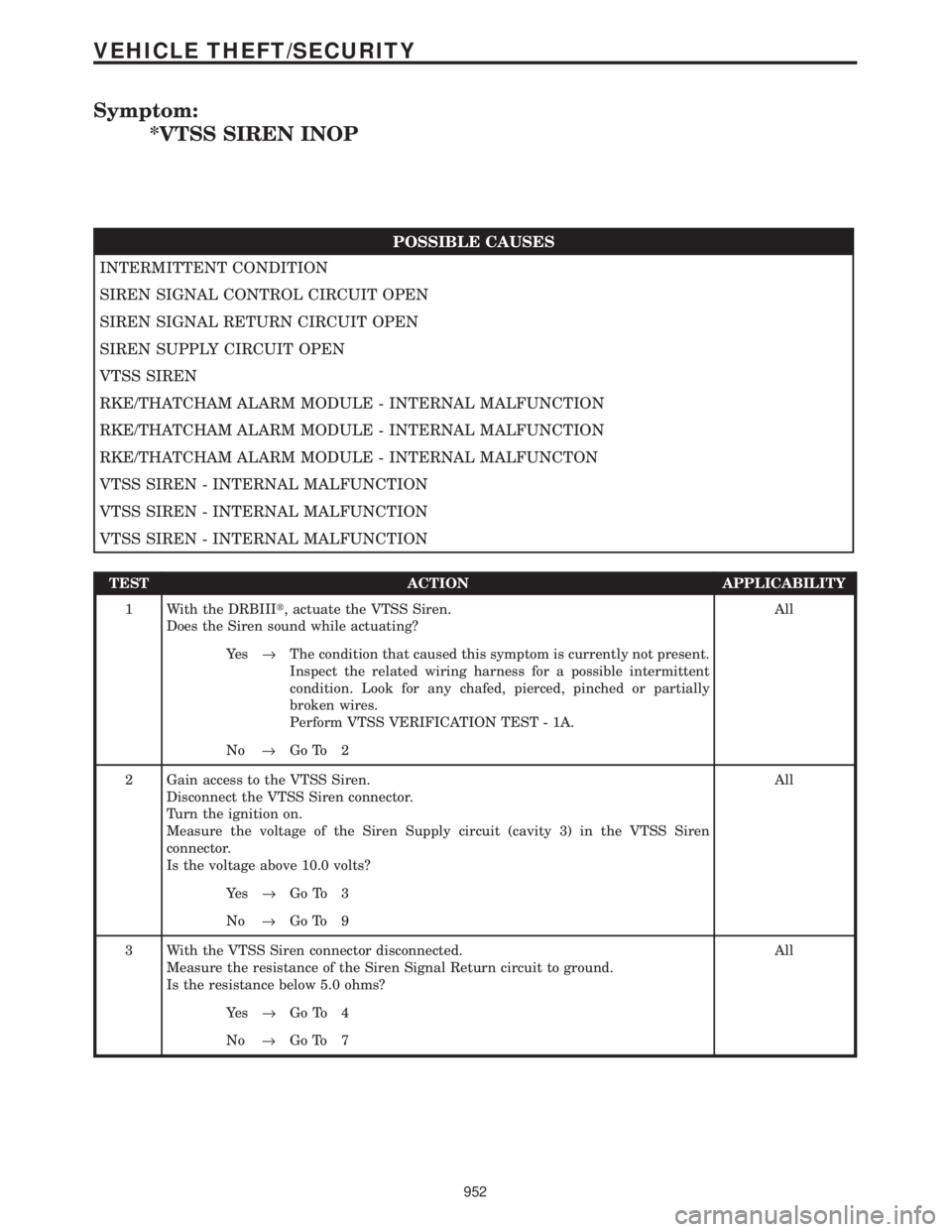 CHRYSLER VOYAGER 2001  Service Manual Symptom:
*VTSS SIREN INOP
POSSIBLE CAUSES
INTERMITTENT CONDITION
SIREN SIGNAL CONTROL CIRCUIT OPEN
SIREN SIGNAL RETURN CIRCUIT OPEN
SIREN SUPPLY CIRCUIT OPEN
VTSS SIREN
RKE/THATCHAM ALARM MODULE - INT