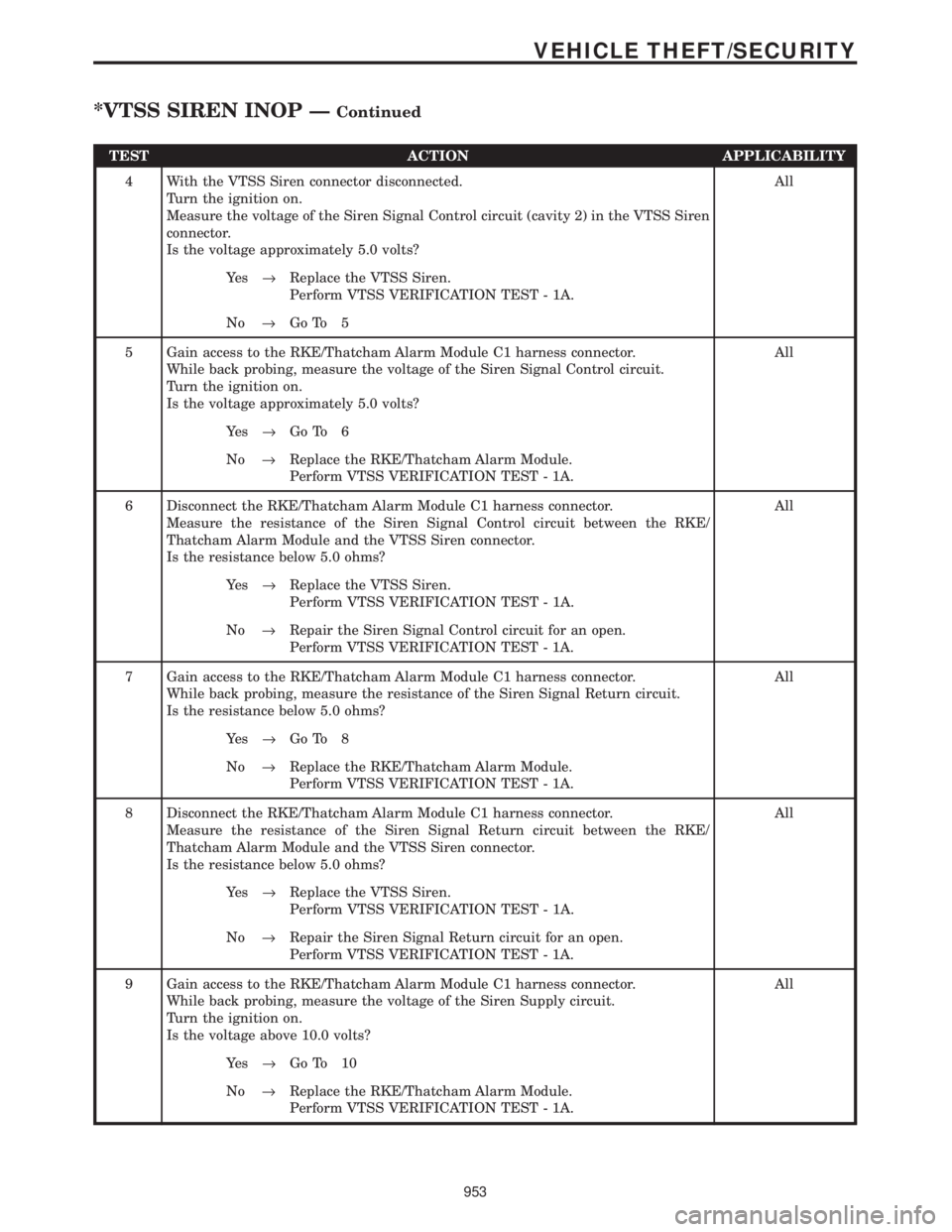 CHRYSLER VOYAGER 2001  Service Manual TEST ACTION APPLICABILITY
4 With the VTSS Siren connector disconnected.
Turn the ignition on.
Measure the voltage of the Siren Signal Control circuit (cavity 2) in the VTSS Siren
connector.
Is the vol